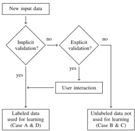 Figure 3: Data partitioning as a result of the user and system cross-learning.