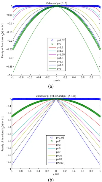 Fig. 2. Plottings of structuring functions k t,p (x) for a fixed t = 1 and different values of p.