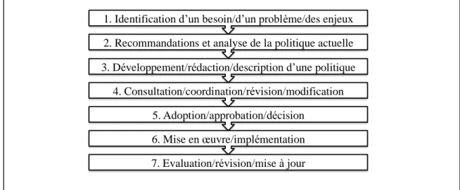 Figure 2 : Synthèse des étapes d’un processus politique 