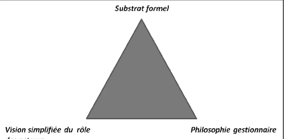 Figure 4 : La politique sportive fédérale : un dispositif de gestion (tirée de la grille  développée par Hatchuel et Weil, 1992) 