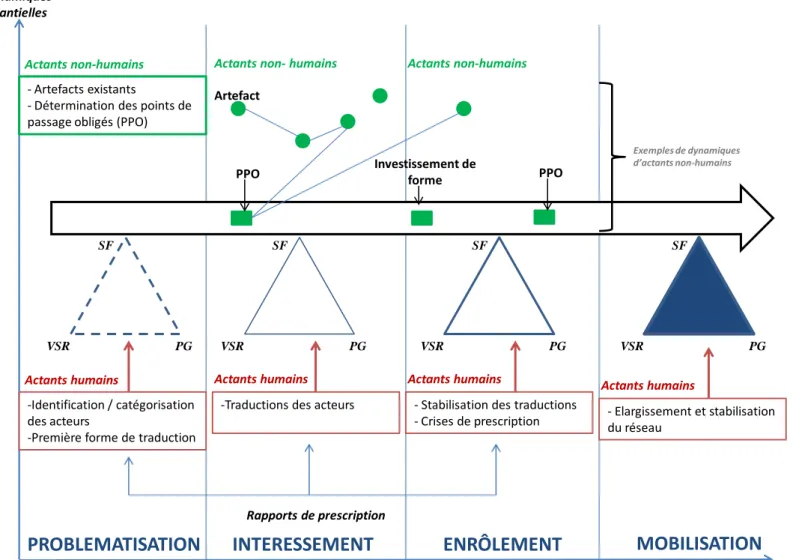 Figure 7 : La conception d’une politique sportive fédérale en tant que dispositif de gestion : des dynamiques actantielles