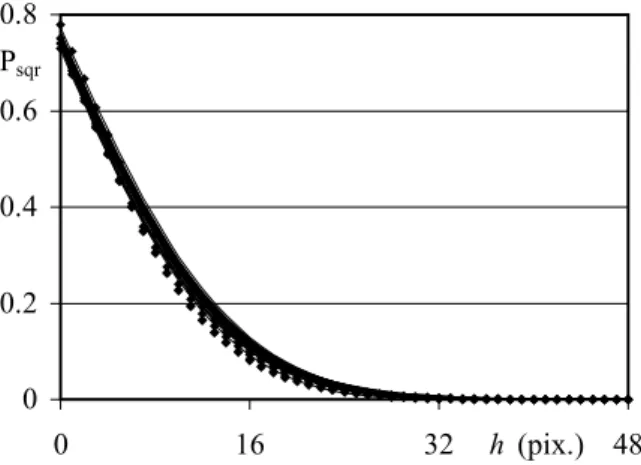 Fig. 17. P seg  for experimental images (symbols) and for 3D simulations (smooth lines) using fitted correlation
