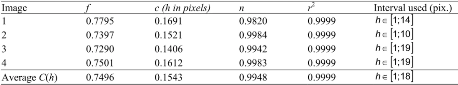 Table 1. Volume fraction of the second phase from the 4 images and Corson parameters for the covariance.