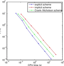 Figure 7: Oscillations amplitude on temper- temper-ature history. 10 −4 10 −2 10 0 10 2 10 410−310−210−1100101102CPU time (s)ε (%)explicit schemeimplicit schemeCrank−Nicholson scheme