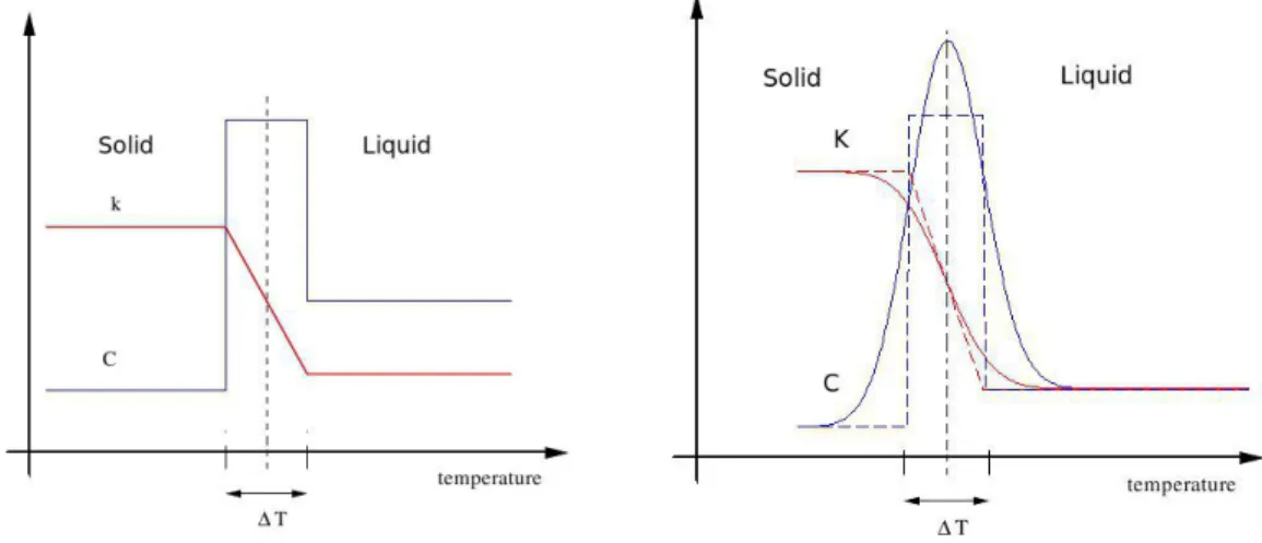 Figure 9: Physical properties given by Bonacina.