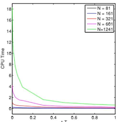 Figure 15: Quality factor versus the magnitude of the assumed temperature interval for diﬀerent number of nodes.