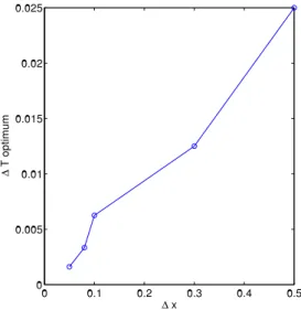 Figure 17: ∆T optimum versus the ∆x