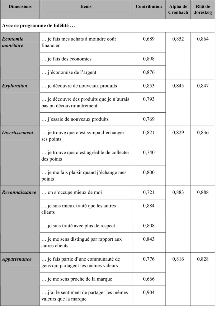 Tableau 5 – La structure et la fiabilité de l’échelle de mesure 