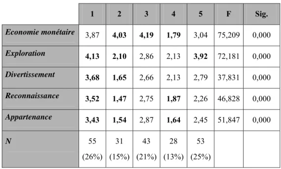 Tableau 8 – Le résultat de la classification des clients sur la base des bénéfices perçus 