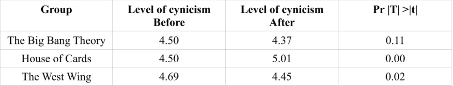 Table 3.1: Changes in means of cynicism (Before and After)  