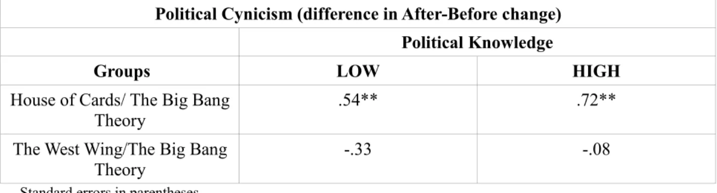 Table 2.3: Cynicism and political knowledge  Political Cynicism (difference in After-Before change) 