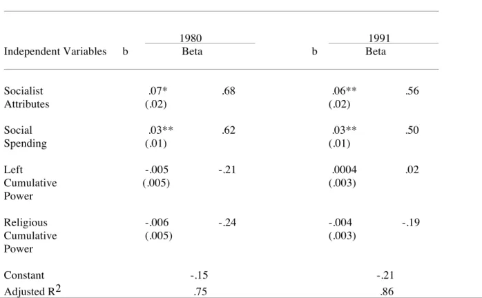 Table 1 also shows there is no correlation between our two indicators of religious partisan  strength  and  foreign  aid