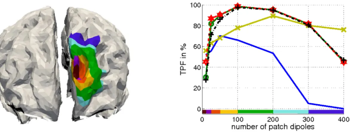 Figure 3: Different examined patch sizes (left; frontal view) and TPF as a function of the number of patch dipoles for a fixed FPF of 0.2 % (right)