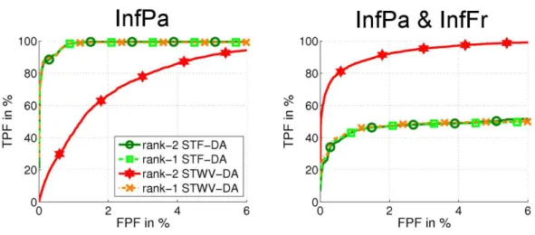 Figure 6: ROC curves obtained for STF-DA and STWV-DA based on a CP decomposition with one or two components for a single patch and a two-patch scenario.