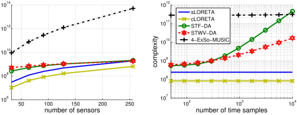 Figure 7: Computational complexity of the different source localization methods depending on the number of sensors (left) for N t = 200 time samples and as function of the number of time samples (right) for 91 electrodes.
