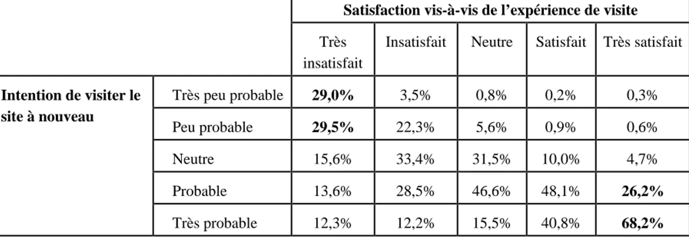 Tableau 5 – Lien entre la satisfaction et l’intention de visiter à nouveau le site  (internautes visitant le site de marque pour la 1 ière  fois) 