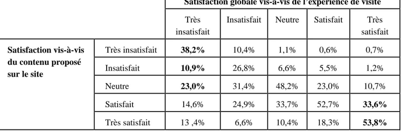 Tableau 6a – Lien entre la satisfaction vis-à-vis du contenu et la satisfaction globale  (internautes visitant le site de marque pour la 1 ière  fois) 