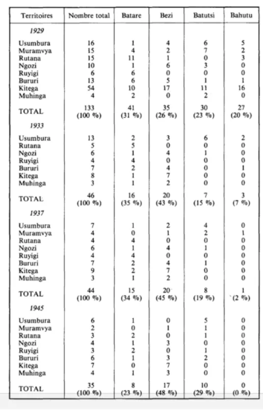 Table 3: Chiefdom Repartition in Burundi (1929-1945) 