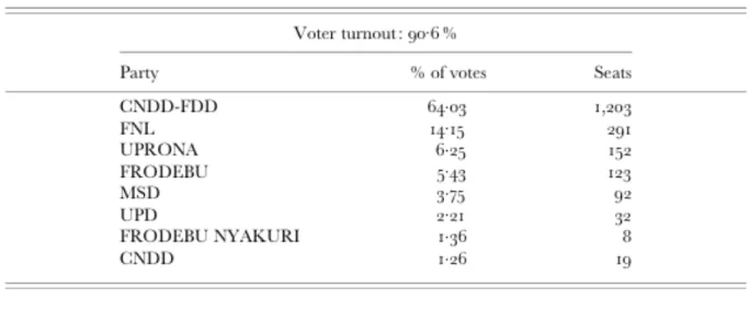 Table 9: National Assembly elections results (2010) 