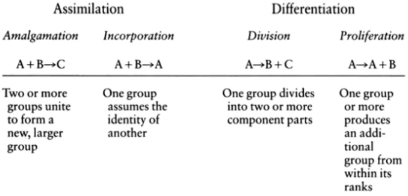 Table 1: Processes of Ethnic Fusion and Fission 