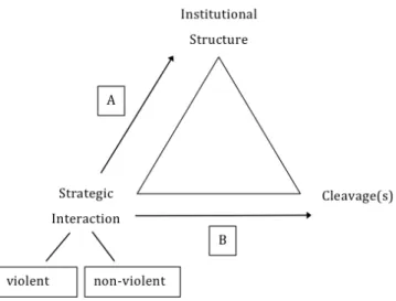 Figure 2: Violence and the Conflict Triangle  