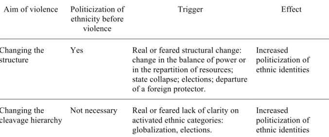 Table 2: Ethnic Violence: Aims, Triggers, Effects  Aim of violence  Politicization of 