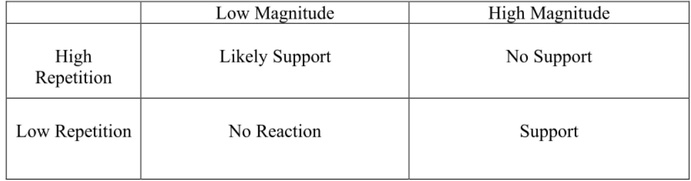 Table I. The impact of magnitude and repetition on the reaction of the opposition 