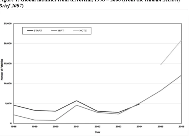 Figure 1. Global fatalities from terrorism, 1998 – 2006 (from the Human Security  Brief 2007) 