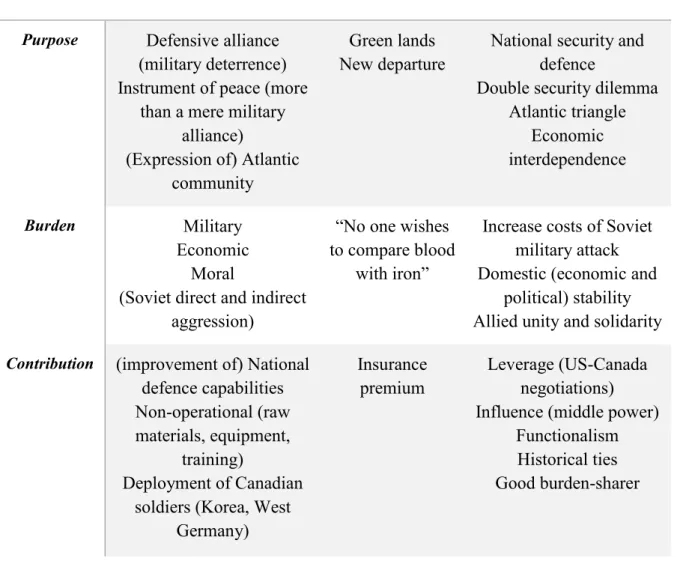 Table I.  NATO in categories, metaphors, and arguments of Canadian officials 