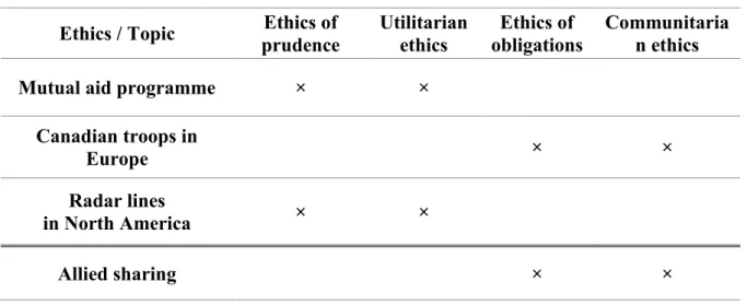 Table III.  Co-occurrence in the ethics of burden-sharing  Ethics / Topic  Ethics of 