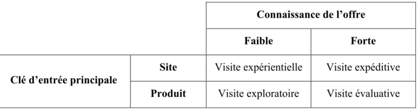 Tableau 1 : Typologie « 4 E  » des processus de choix sur Internet