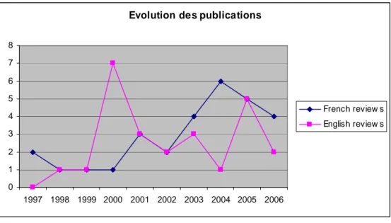 Figure 1 : Evolution des publications dans les revues à caractère francophones ou anglophones 