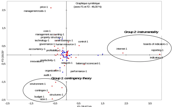 Figure 3: analyse factorielle (facteurs 3 et 4) 