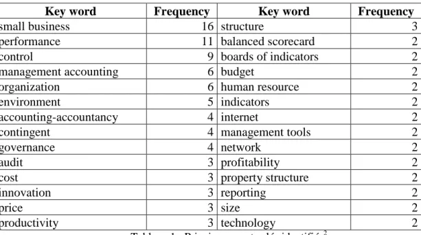 Tableau 1 : Principaux mots clés identifiés 2