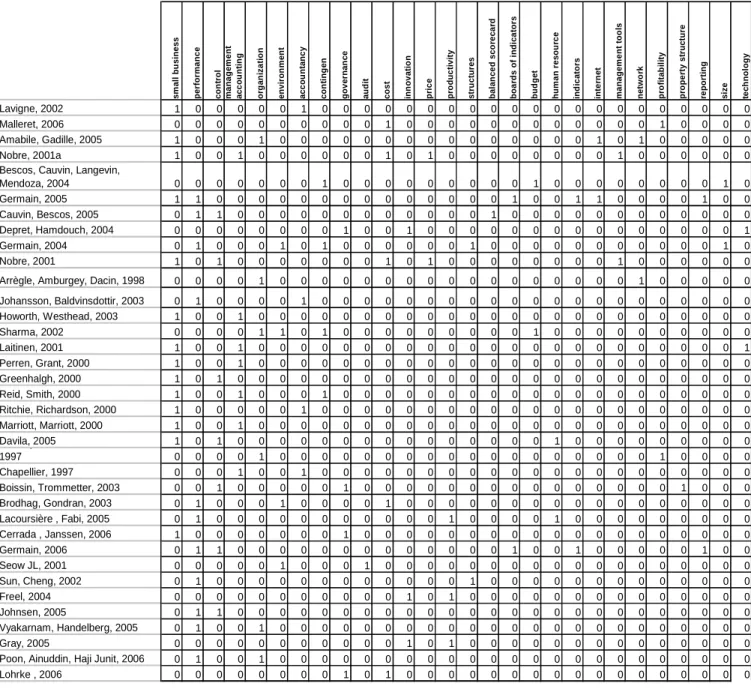 Tableau 3- Table Auteur- mots-clés 