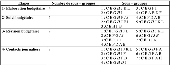 Tableau 8- L’identification de sous- groupes cohésifs 