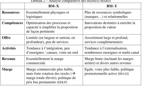 Tableau 2 – Analyse comparative des business models 