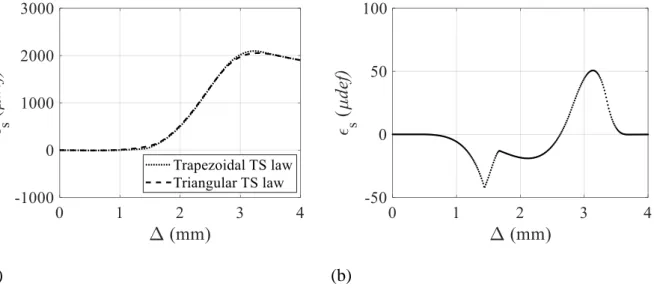Figure 6: (a) Gauges deformation function of the opening at loading point for triangular and  Trapezoidal CZM; (b) Residual between the triangular and Trapezoidal CZM 