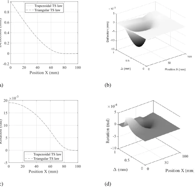 Figure 7: Digital image correlation results along the overlap during a DCB test (a) Impact of  the TS law on the deflection response for an opening at loading point of 1mm; (b) Residual  between the triangular and Trapezoidal CZM for an entire test; (c) Im