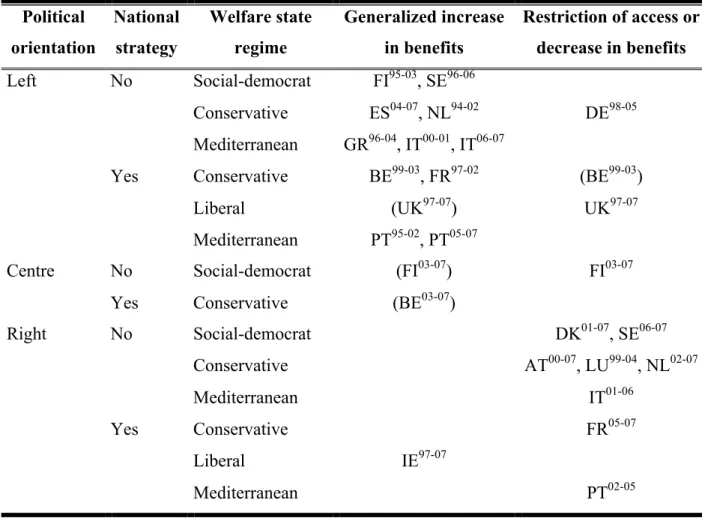 Table 3: Reporting of initiatives to increase or reduce benefits for non-workers  Political  orientation  National strategy  Welfare state regime  Generalized increase in benefits  Restriction of access or decrease in benefits   Left  No  Social-democrat  