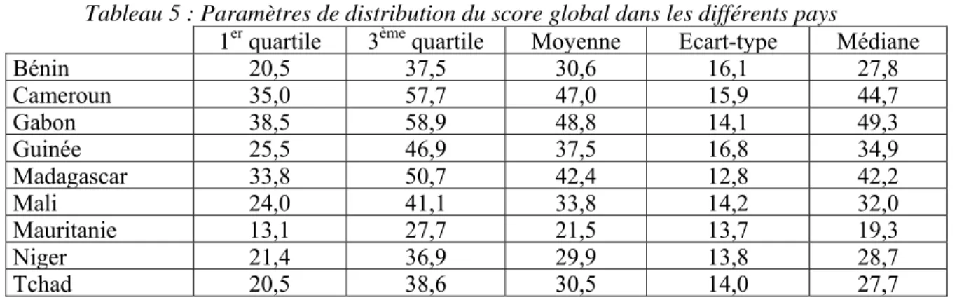 Tableau 5 : Paramètres de distribution du score global dans les différents pays 