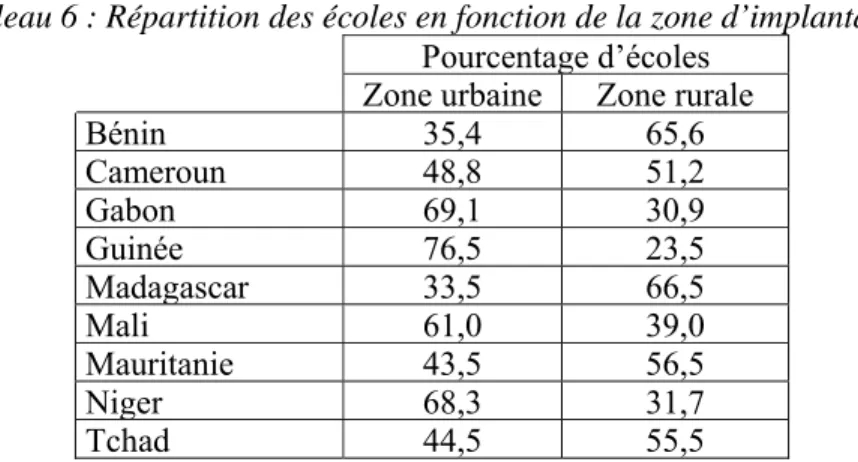 Tableau 6 : Répartition des écoles en fonction de la zone d’implantation  Pourcentage d’écoles