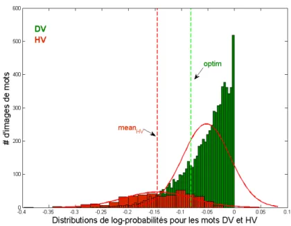 Figure 7. Distributions des log-vraisemblances pour les mots HV et DV sur la base de validation RIMES 2011