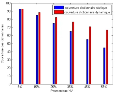 Figure 9. Couvertures des dictionnaires statiques et dynamiques pour différents pourcentages de mots HV