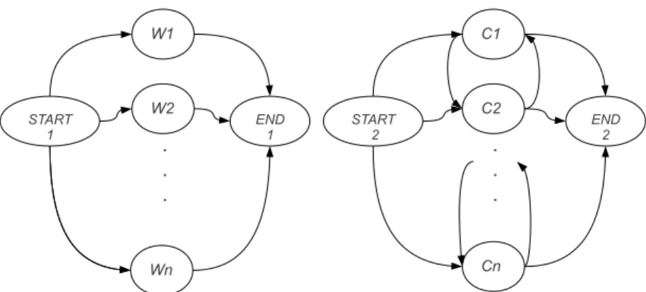Figure 3. Réseau des mots (a) réseau des caractères (b)