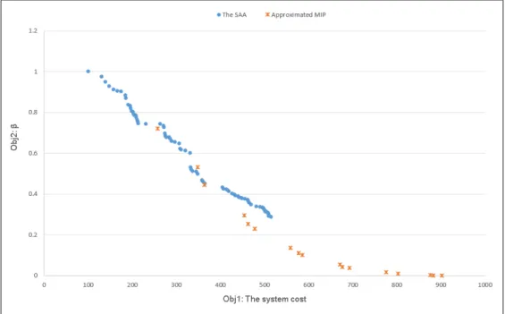 Figure 2: Pareto fronts obtained by the two solution methods for the illustrative example