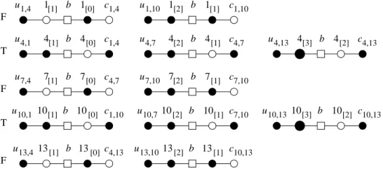 Figure 4: In black, the codewords in the 12 gadgets from Example 12, with x 1 = F, i.e., ℓ 1 = F, ℓ 4 = T, ℓ 7 = F, ℓ 10 = T, ℓ 13 = F.