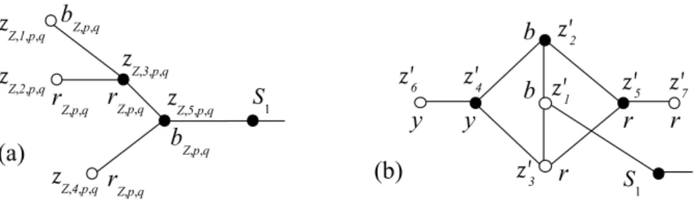 Figure 7: (a) The graph H Z,p,q for Proposition 21; (b) The graph H Z,p,q ′ for Proposition 25, with lightened notation