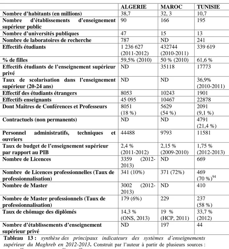 Tableau  13 :  synthèse des  principaux  indicateurs  des  systèmes  d’enseignements  supérieur  du  Maghreb  en  2012-2013