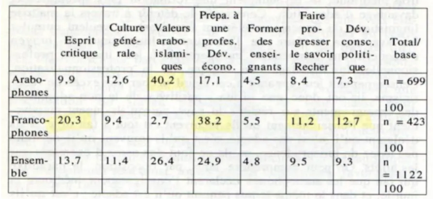 Tableau  4 :  Finalités  de  l’enseignement  supérieur  selon  la  section  linguistique  (source : Kadri, 1999 : 80)